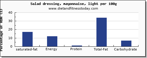 saturated fat and nutrition facts in mayonnaise per 100g